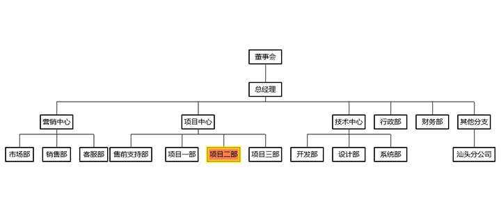 html5+ECharts企业内部组织结构图代码-星网科技 Grdy.cn