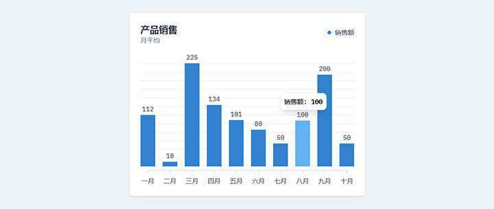 html5+js产品月平均销售额柱状图表代码-星网科技 Grdy.cn