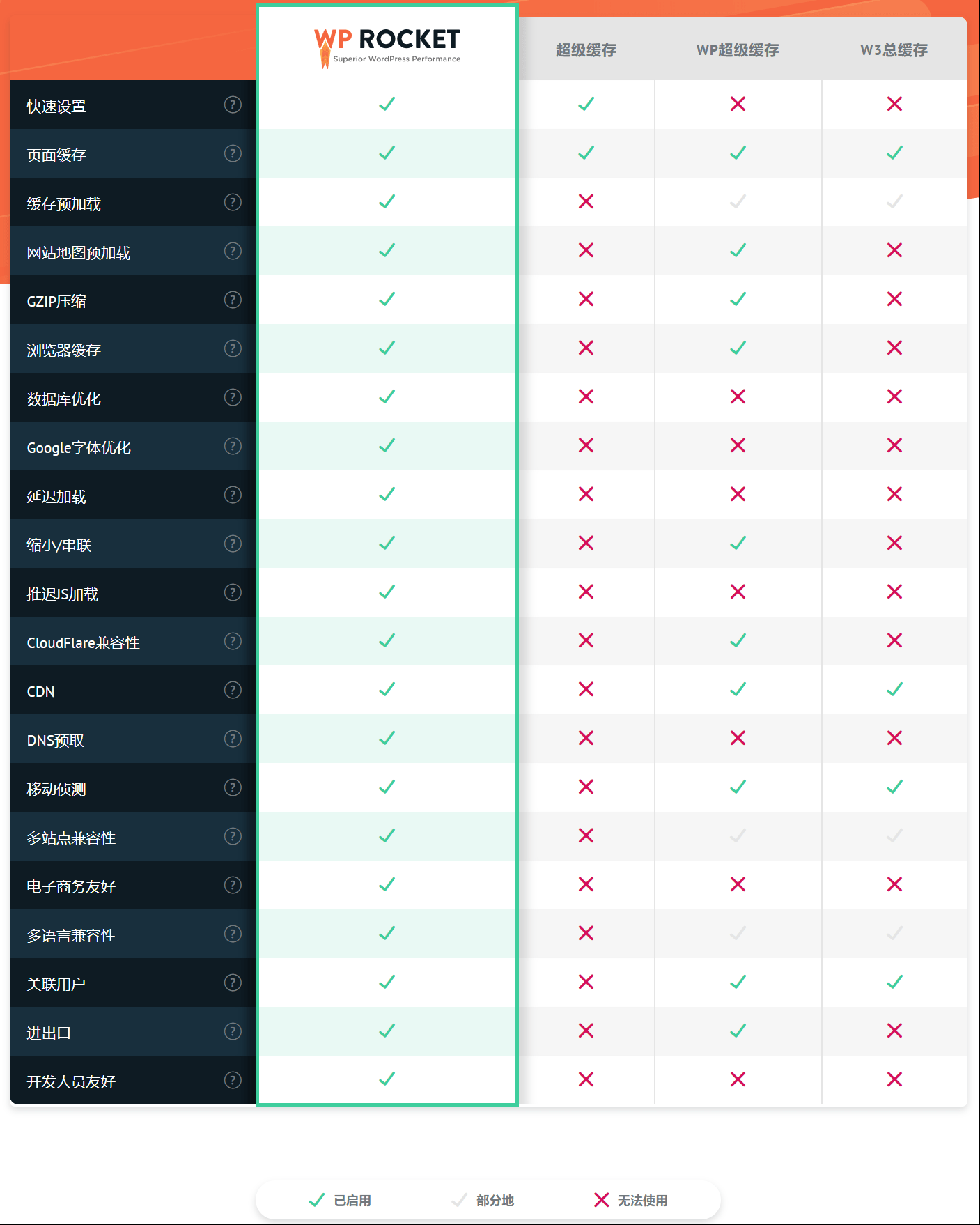 WP缓存加速插件 WP Rocket 3.10.1 免授权版-星网科技 Grdy.cn